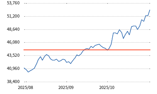 画像に alt 属性が指定されていません。ファイル名: NIKKEI225-Oct-2025-4.png