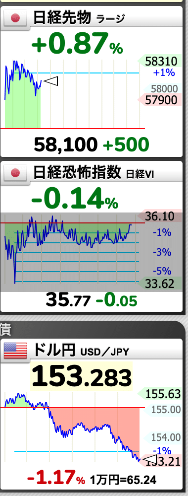世界の株価、日経先物、日経恐怖指数、ドル円