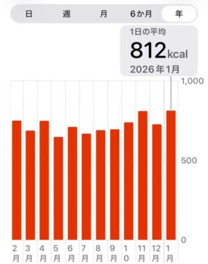 アップルヘルスケア・アクティブエネルギー2026年1月グラフ
