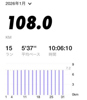 2026年NRCランニング履歴グラフ(1月)