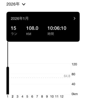 2026年NRCランニング履歴グラフ(年間)