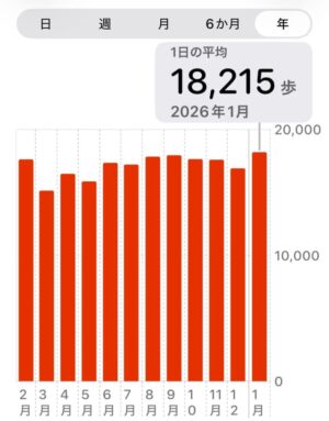 アップルヘルスケア・歩数2026年1月グラフ