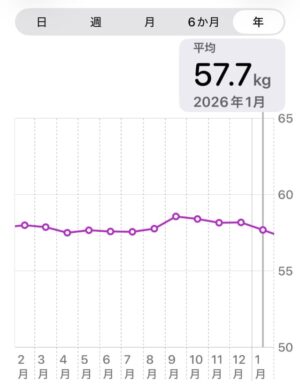 アップルヘルスケア・体重2026年1月グラフ