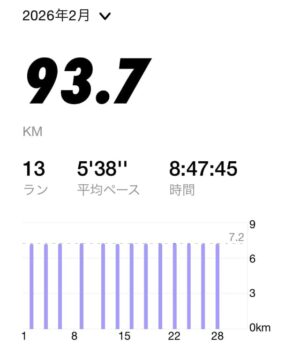 2026年2月のラン(NRCグラフ)