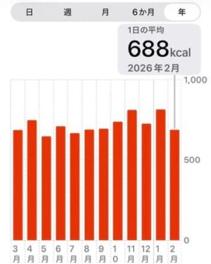 アップルヘルスケア・アクティブカロリー