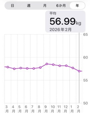 ヘルスケア・体重年間グラフ
