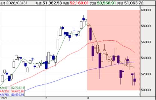 日経225 2026年3月
株探