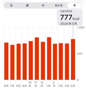アップルヘルスケア・アクティブエネルギー