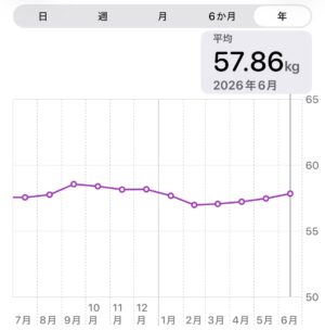 6月体重