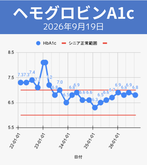 HbA1c・ヘモグロビンA1c